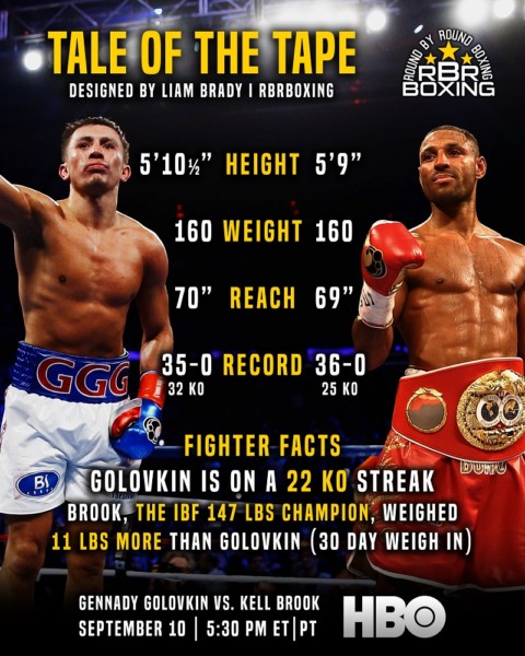 Golovkin vs. Brook - Tale of the Tape