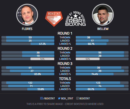 bellew-flores-punch-stats