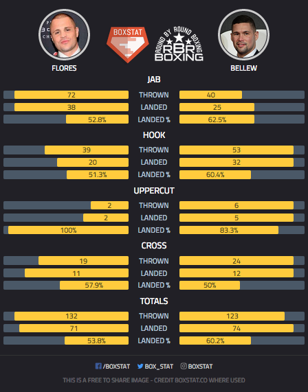 bellew-flores-punch-stats