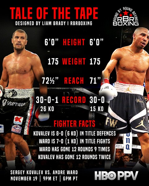 Sergey Kovalev vs. Andre Ward | Preview & Prediction
