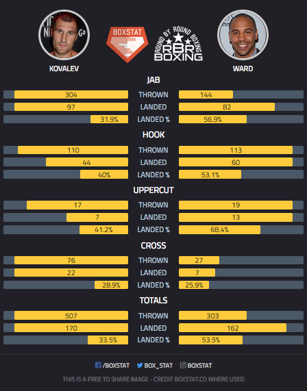 Sergey Kovalev vs. Andre Ward: Post-Fight Statistical Breakdown