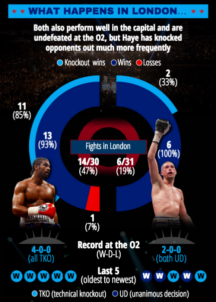 London Fights