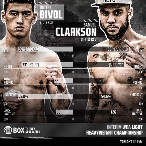Live Boxing Results: Bivol vs. Clarkson Results