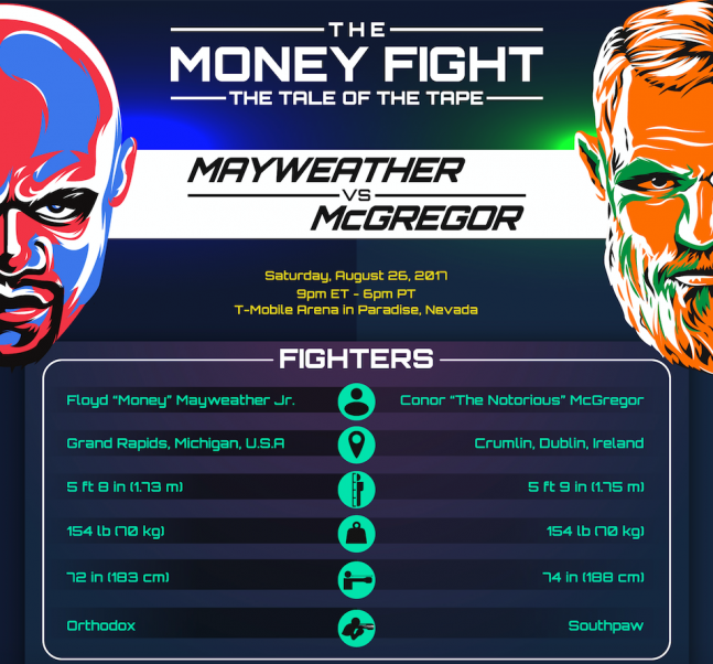 Floyd Mayweather vs. Conor McGregor Infographic