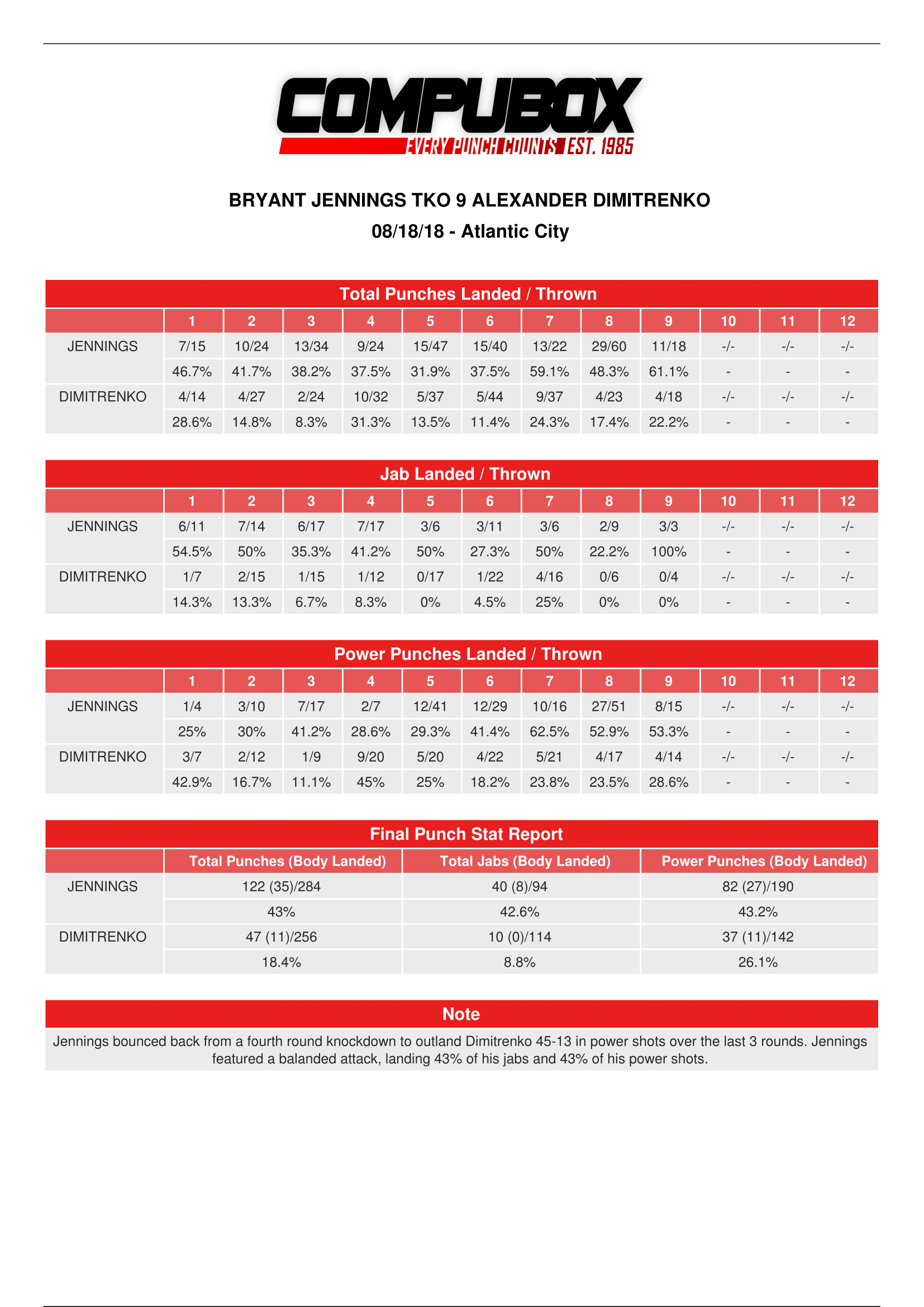 Jennings Dimitrenko CompuBox