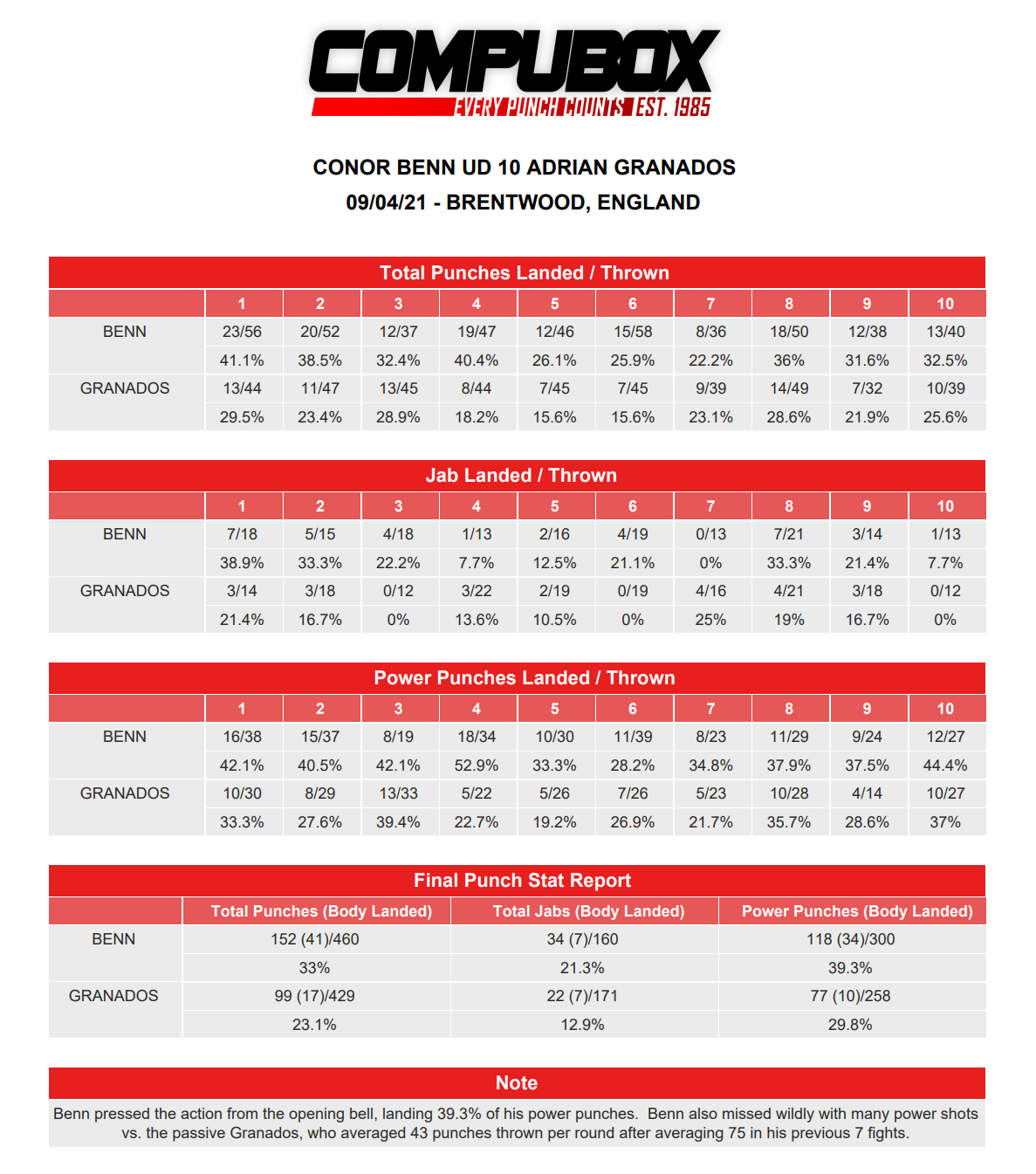 Benn vs. Granados CompuBox Stats